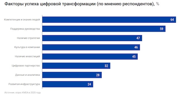 Факторы успеха цифровой трансформации