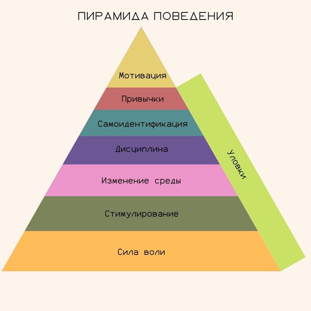 Пирамида поведения