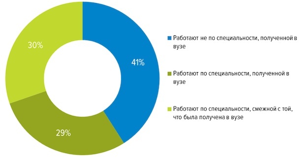 Выпускники работают не по специальности