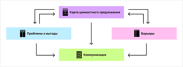 ценностное предложение