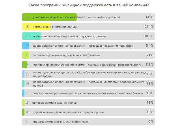 Какие программы жилищной поддержки и используют компании