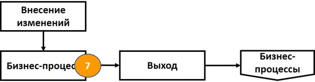 2 элементы процесса изменений