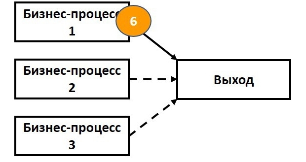 Контроль бизнес-процессов