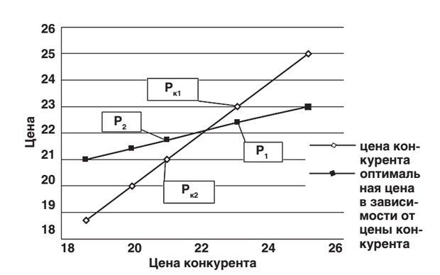 Ценообразование