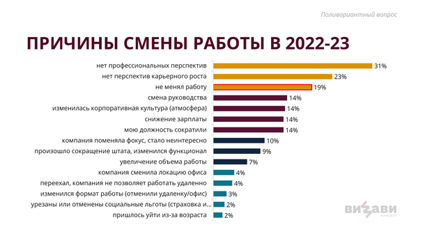 Результаты опроса Рынок труда глазами соискателей 2023 - Причины смены работы