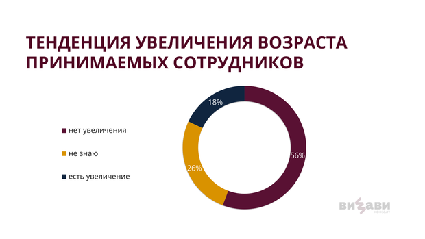 Результаты опроса Рынок труда глазами соискателей 2023 - Увеличение возраста принимаемых сотрудников