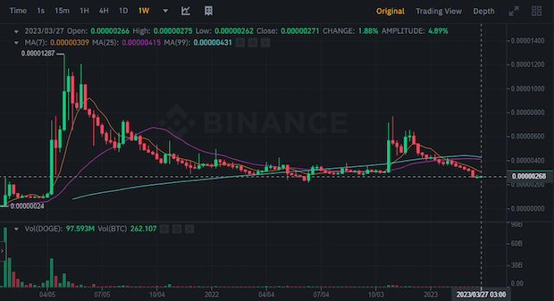 DOGE/BTC. График взят на бирже Binance