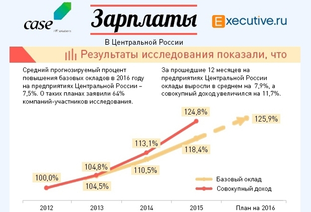 Заплаты на производстве в Центральной России