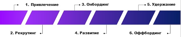 Жизненный цикл сотрудника в компании