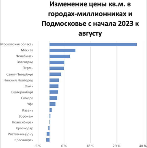 инвестиции в недвижимость