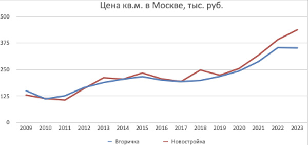 инвестиции в недвижимость