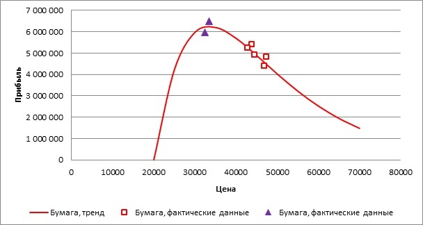 работа с ценами