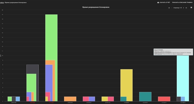 график «Время разрешения блокировок» в Kaiten