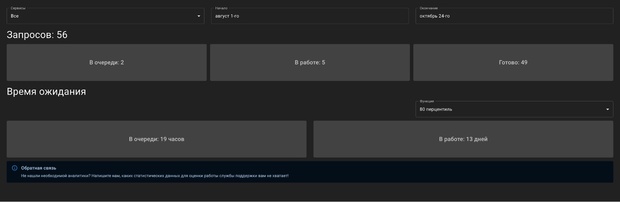 Общая статистика по обработке заявок Службы поддержки.