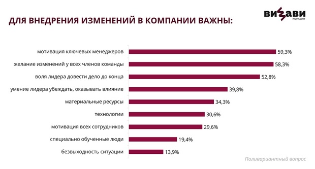 Что важно для успешного внедрения изменений — опрос ВИЗАВИ Консалт 2023