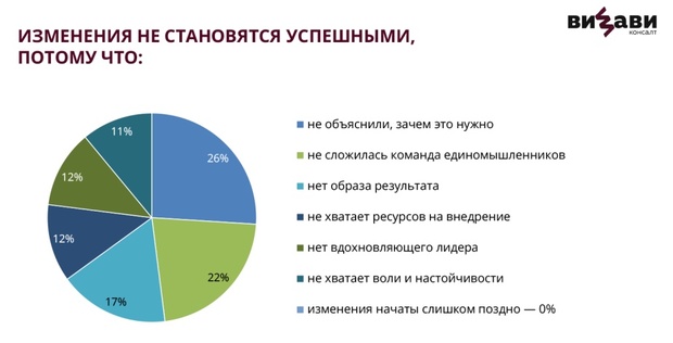 Причины, почему изменения не становятся успешными — опрос ВИЗАВИ Консалт 2023