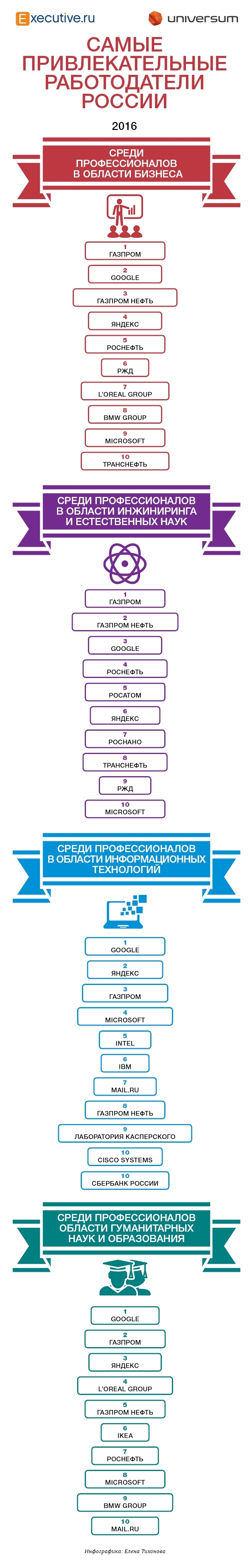 Рейтинг работодателей России 2016 год