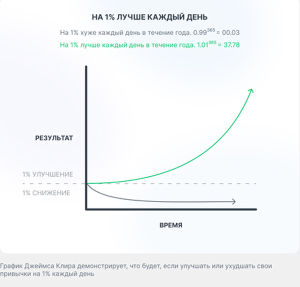 достижение результатов