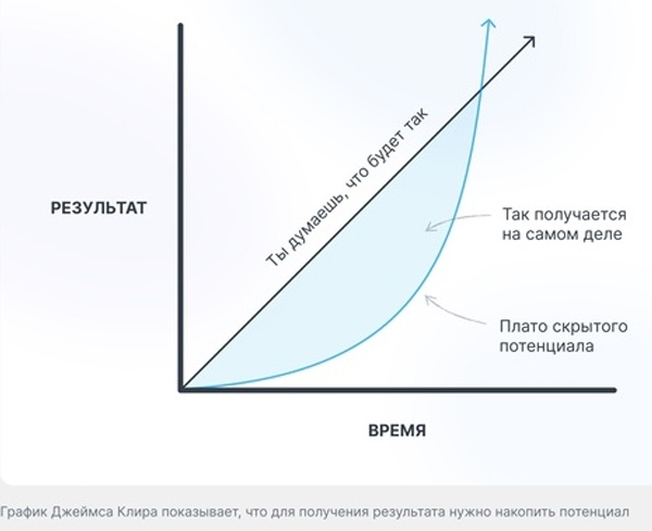 достижение результатов