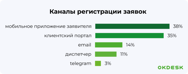 обработка заявок сервисными службами