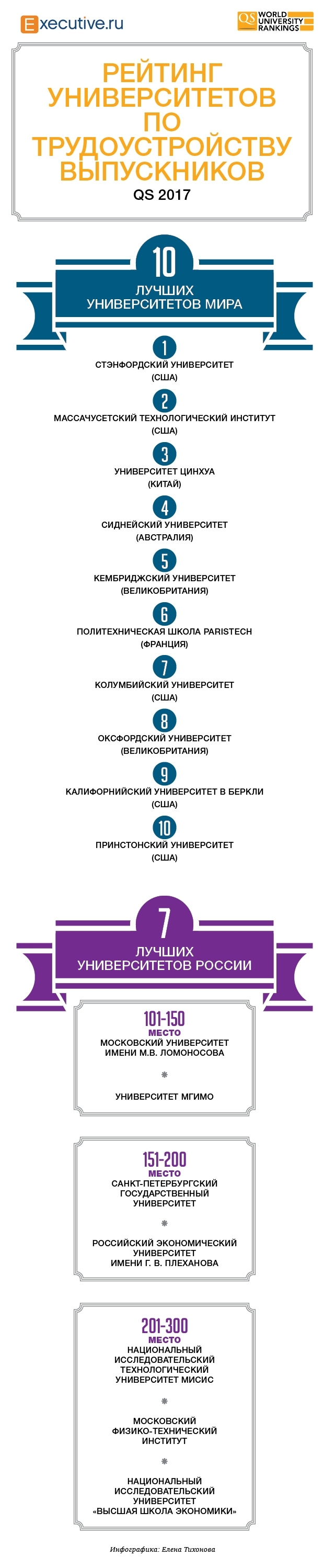 Рейтинг университетов по трудоустройству выпускников. QS 2017