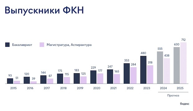 «Яндекс» и НИУ ВШЭ расширят подготовку специалистов по ИИ