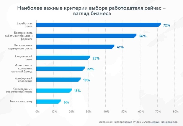 Наиболее важные критерии выбора работодателя