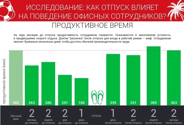 Исследование: влияние отпуска на сотрудников офиса