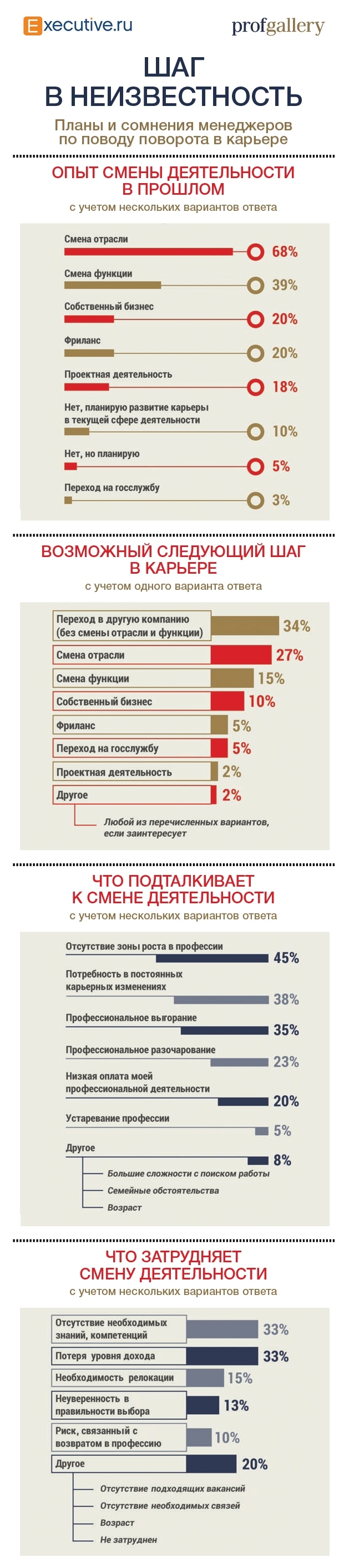 Опрос менеджеров о смене карьеры