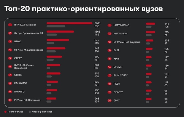 рейтинг вузов по уровню практико-ориентированности