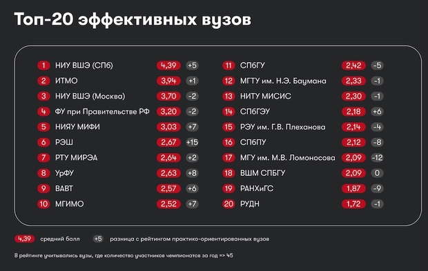 Самые эффективные вузы