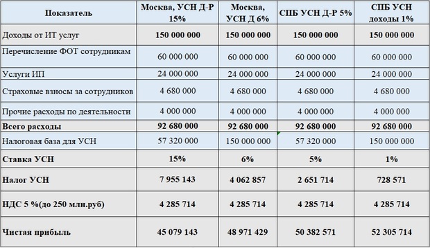 регистрация ООО