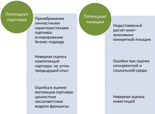 бизнес по франшизе