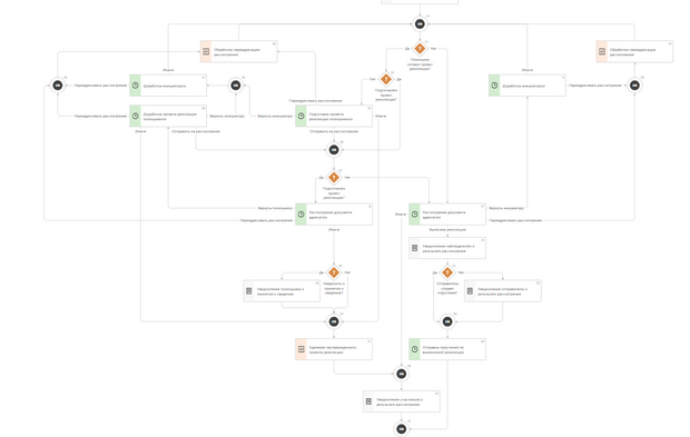 Маршруты согласования для документов в Directum RX