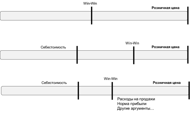 технологии торга