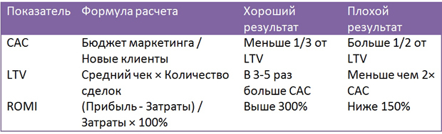 маркетинговые метрики
