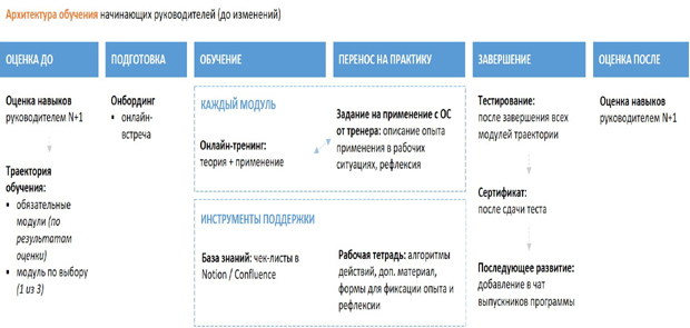 архитектура обучения