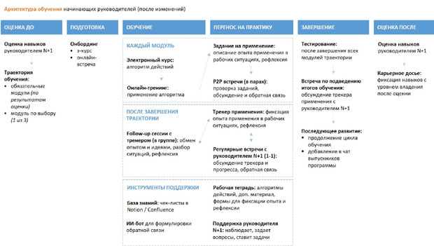 архитектура обучения