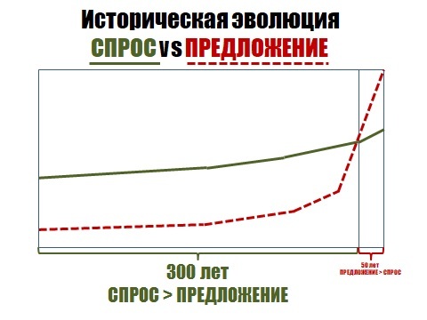 СПРОС vs ПРЕДЛОЖЕНИЕ