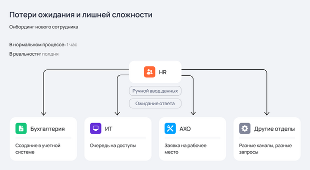Потери ожидания и лишней сложности
