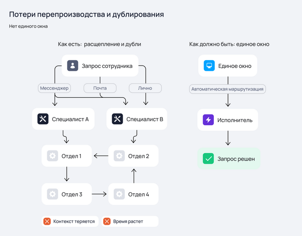 Потери перепроизводства и дублирования