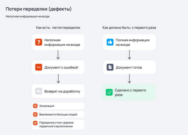 Потери переделки