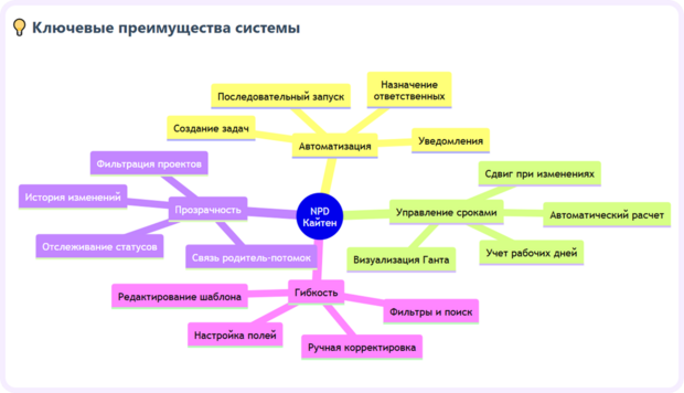 Схема с ключевыми преимуществами создания NPD в Kaiten