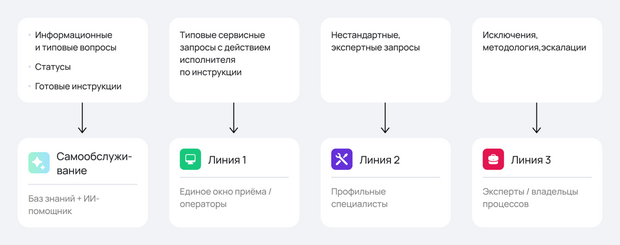 Самообслуживание обращений в бэк-офис