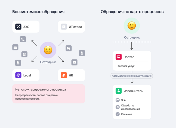 Обращения в бек-офис по карте процессов