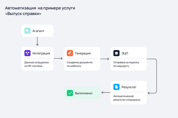 Автоматизация услуги бэк-офиса