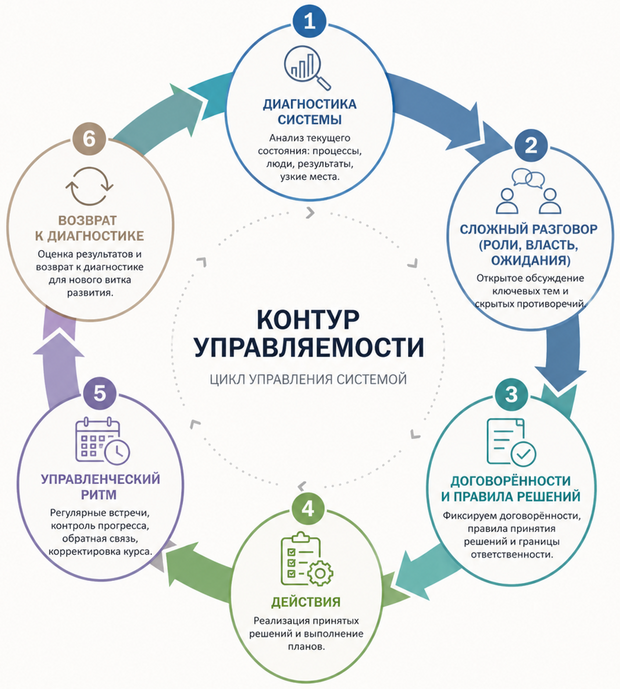 Управляемость бизнеса