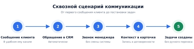 корпоративные коммуникации