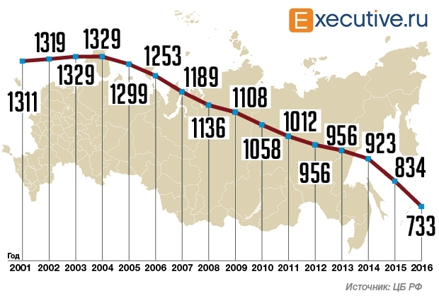 Количество банков в России с 2001 по 2016 год