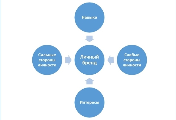 личный бренд